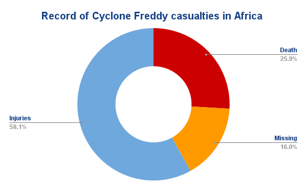Cyclone Freddy exposes Africa's vulnerability to climate crisis